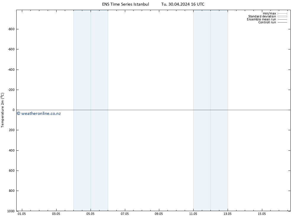 Temperature (2m) GEFS TS Tu 30.04.2024 16 UTC