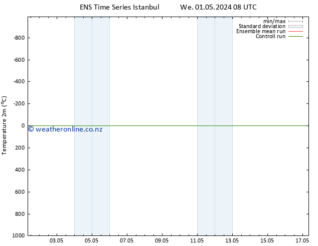 Temperature (2m) GEFS TS Th 02.05.2024 14 UTC