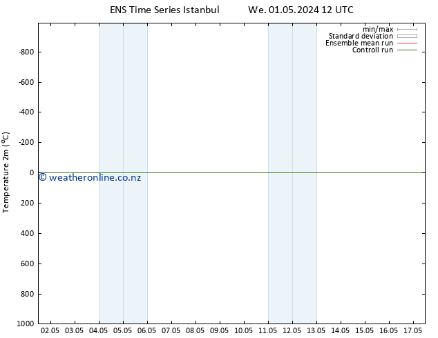 Temperature (2m) GEFS TS Th 02.05.2024 18 UTC