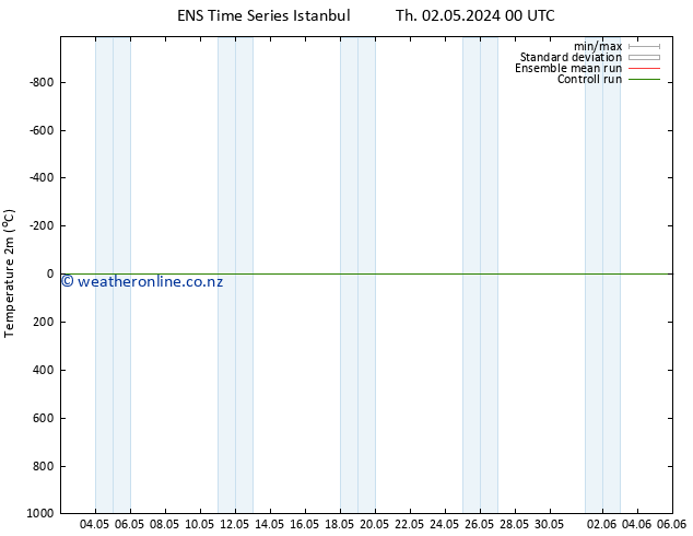 Temperature (2m) GEFS TS Th 09.05.2024 12 UTC