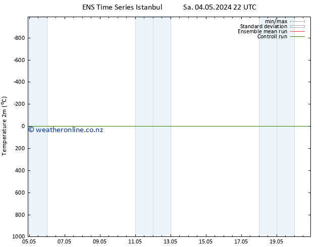 Temperature (2m) GEFS TS Fr 17.05.2024 22 UTC