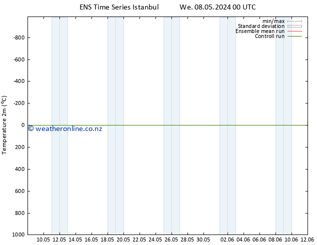 Temperature (2m) GEFS TS We 08.05.2024 00 UTC