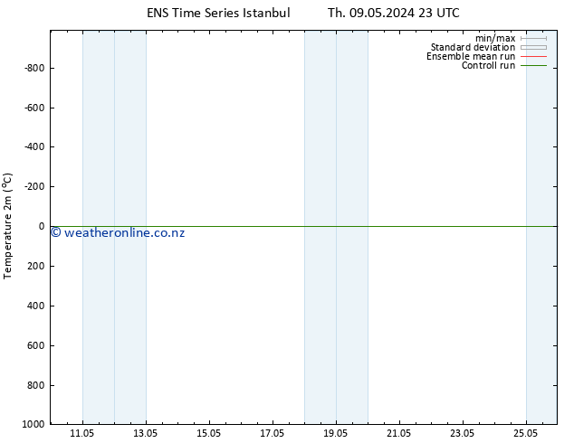 Temperature (2m) GEFS TS We 22.05.2024 05 UTC