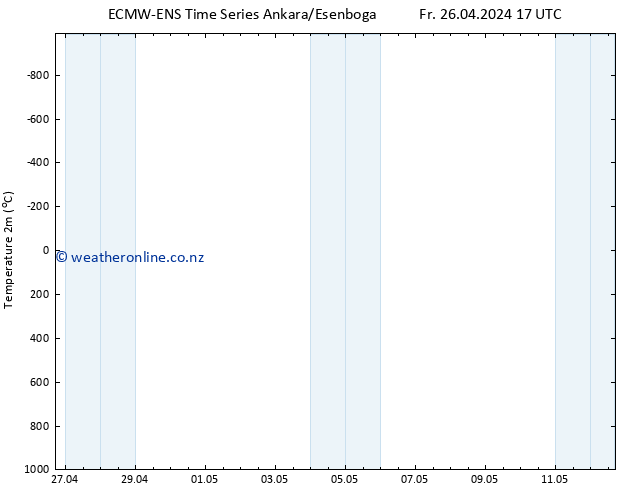 Temperature (2m) ALL TS Sa 27.04.2024 05 UTC