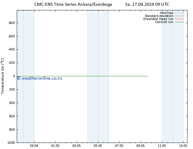 Temperature (2m) CMC TS Su 28.04.2024 03 UTC