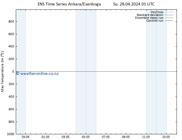 Temperature High (2m) GEFS TS Tu 14.05.2024 01 UTC