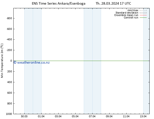 Temperature Low (2m) GEFS TS Th 28.03.2024 23 UTC