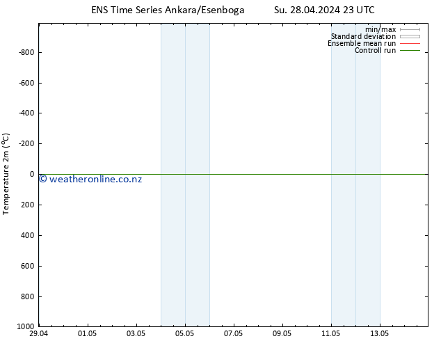 Temperature (2m) GEFS TS Tu 30.04.2024 05 UTC