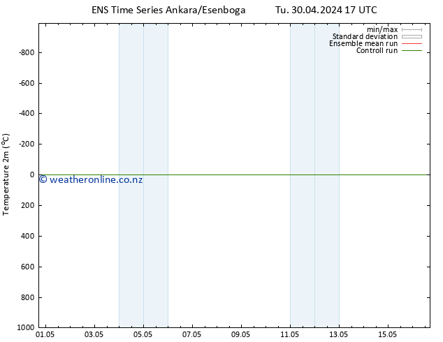 Temperature (2m) GEFS TS Tu 30.04.2024 17 UTC