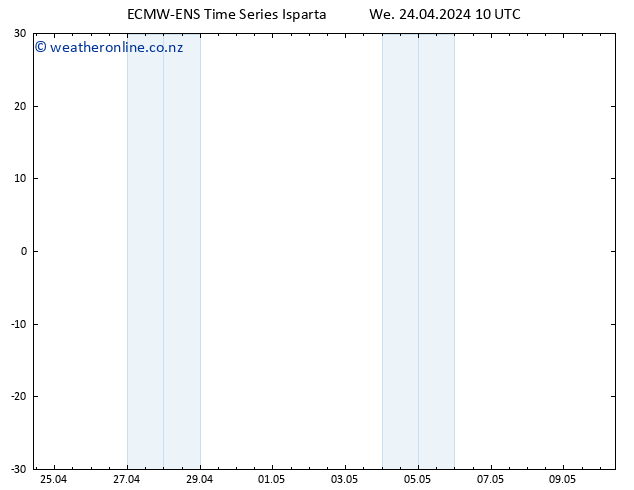 Height 500 hPa ALL TS We 24.04.2024 10 UTC