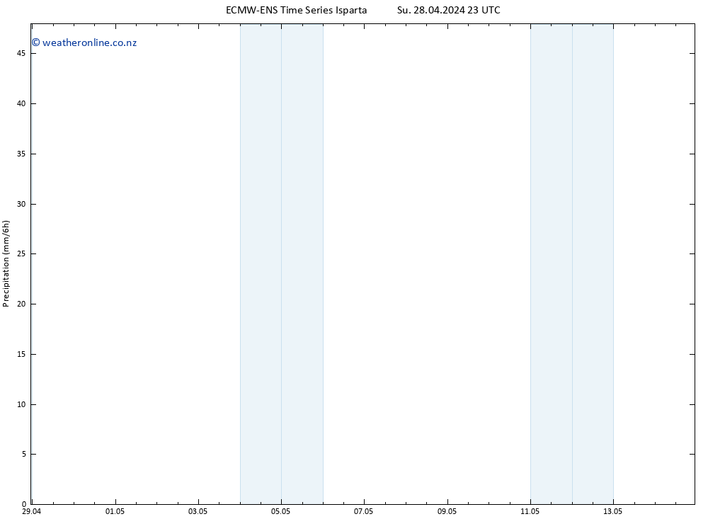 Precipitation ALL TS Mo 29.04.2024 05 UTC