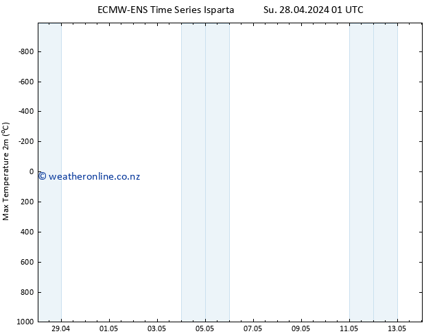 Temperature High (2m) ALL TS Mo 29.04.2024 01 UTC