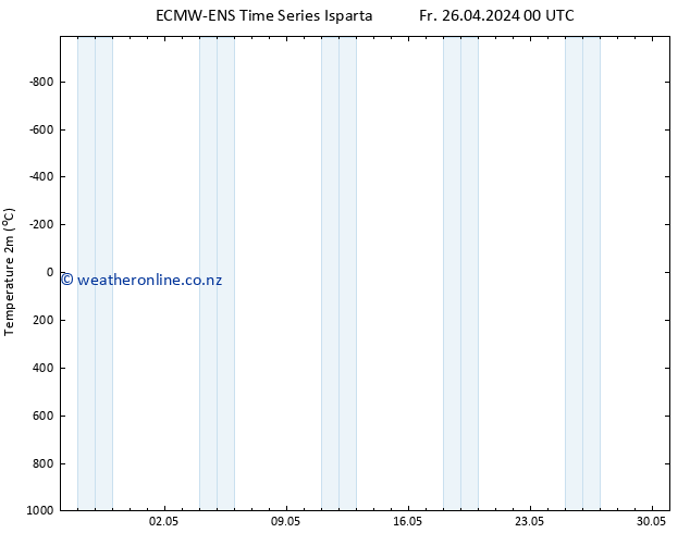 Temperature (2m) ALL TS Fr 26.04.2024 06 UTC