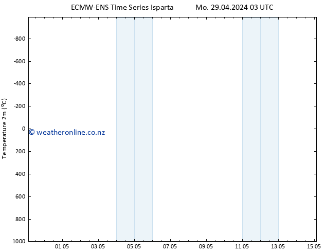 Temperature (2m) ALL TS Mo 29.04.2024 03 UTC