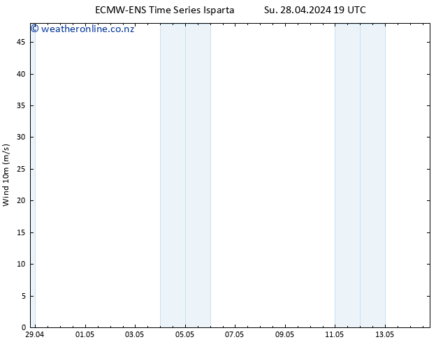 Surface wind ALL TS Tu 30.04.2024 01 UTC