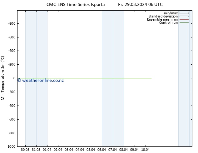 Temperature Low (2m) CMC TS Fr 29.03.2024 18 UTC