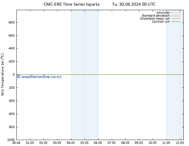 Temperature Low (2m) CMC TS Tu 30.04.2024 06 UTC