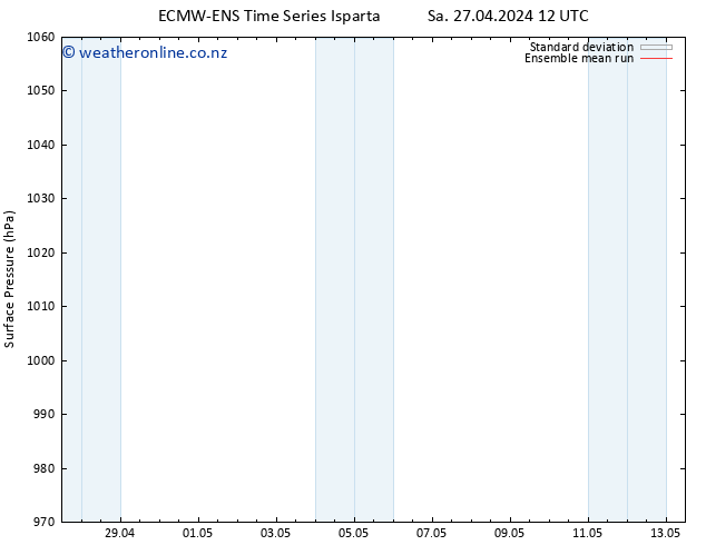 Surface pressure ECMWFTS Su 28.04.2024 12 UTC