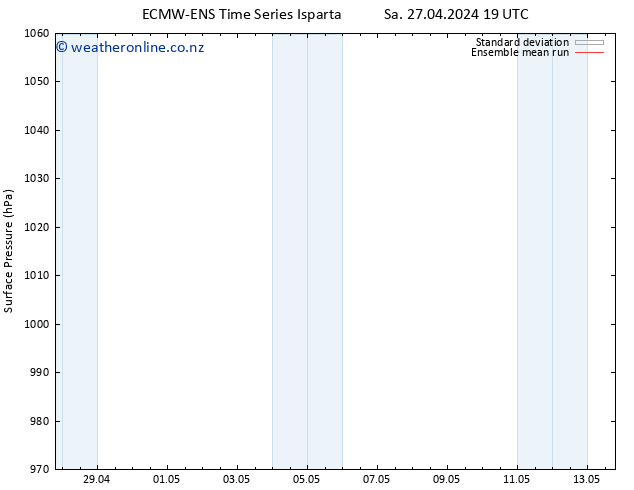 Surface pressure ECMWFTS Su 28.04.2024 19 UTC