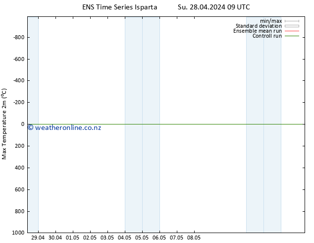 Temperature High (2m) GEFS TS Su 28.04.2024 15 UTC