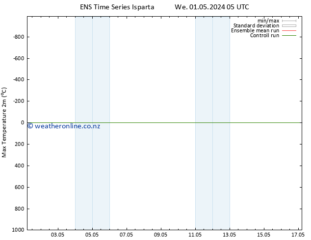 Temperature High (2m) GEFS TS We 01.05.2024 05 UTC