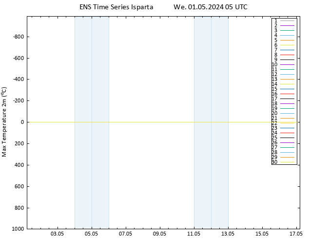 Temperature High (2m) GEFS TS We 01.05.2024 05 UTC