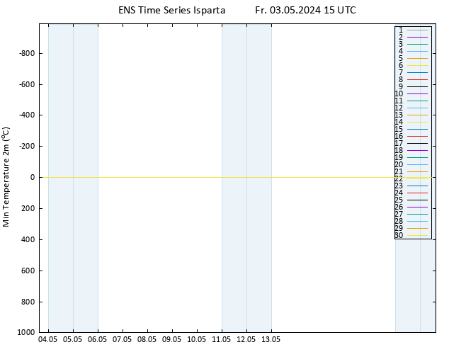 Temperature Low (2m) GEFS TS Fr 03.05.2024 15 UTC