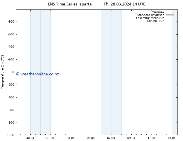 Temperature (2m) GEFS TS Th 28.03.2024 14 UTC