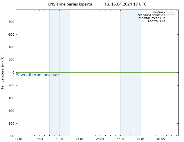 Temperature (2m) GEFS TS Th 02.05.2024 17 UTC