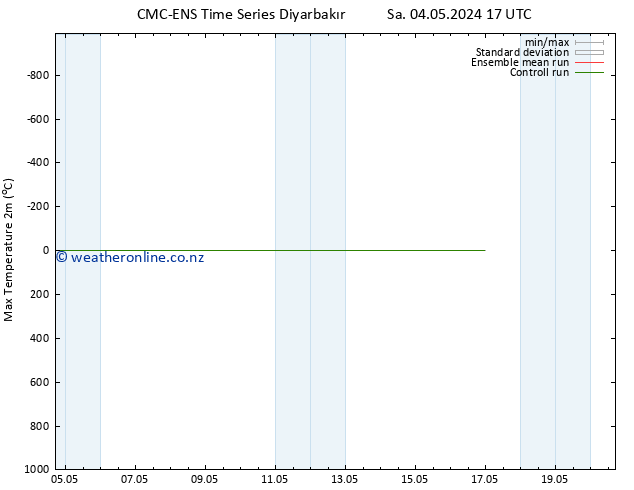 Temperature High (2m) CMC TS Sa 04.05.2024 23 UTC