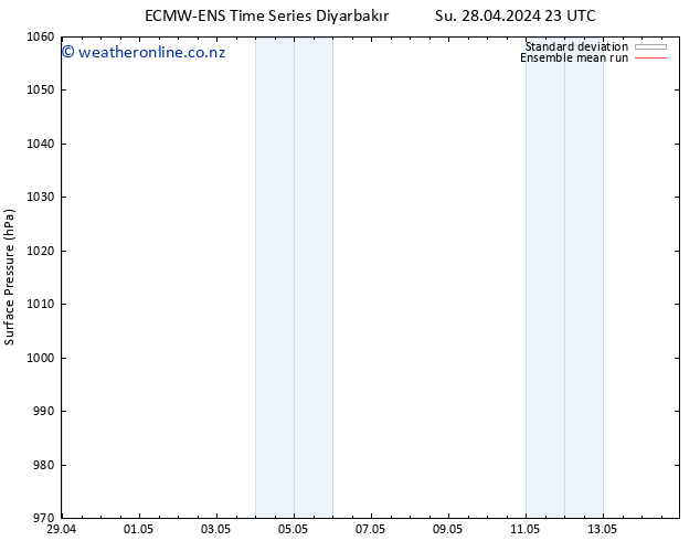 Surface pressure ECMWFTS Mo 29.04.2024 23 UTC