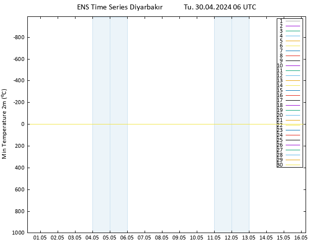 Temperature Low (2m) GEFS TS Tu 30.04.2024 06 UTC