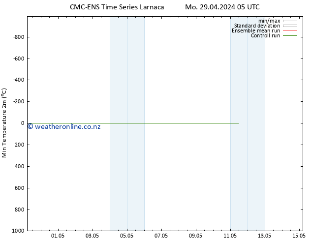 Temperature Low (2m) CMC TS Mo 29.04.2024 05 UTC