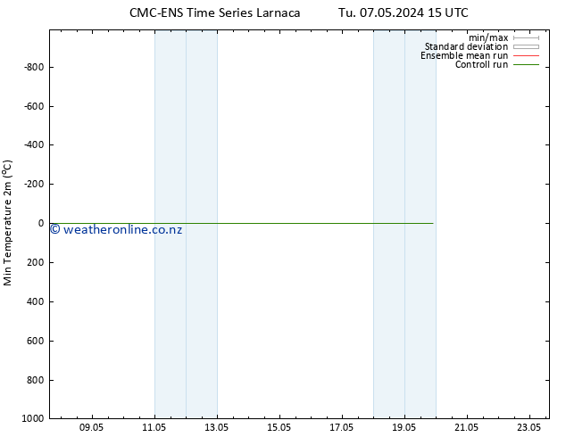 Temperature Low (2m) CMC TS We 08.05.2024 03 UTC