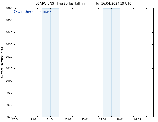 Surface pressure ALL TS Th 02.05.2024 19 UTC