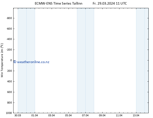 Temperature Low (2m) ALL TS Fr 29.03.2024 17 UTC