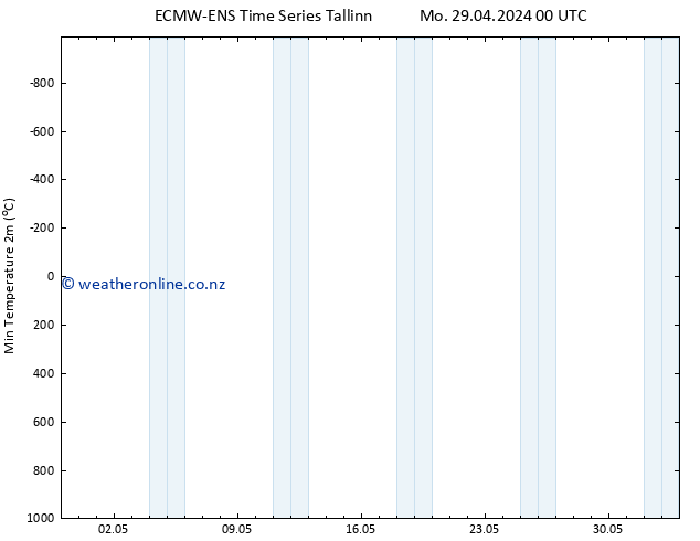 Temperature Low (2m) ALL TS Mo 29.04.2024 06 UTC