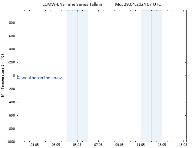 Temperature Low (2m) ALL TS Mo 29.04.2024 07 UTC
