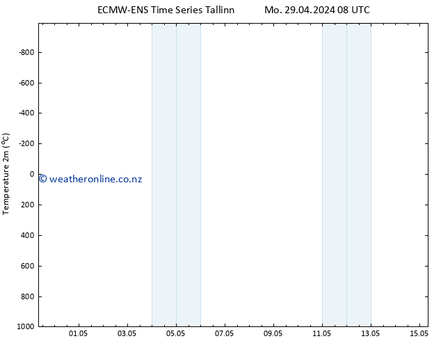 Temperature (2m) ALL TS Mo 29.04.2024 08 UTC