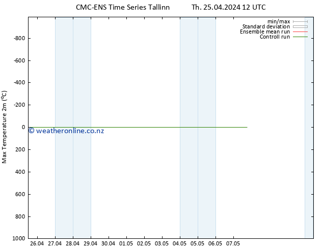 Temperature High (2m) CMC TS Th 25.04.2024 12 UTC