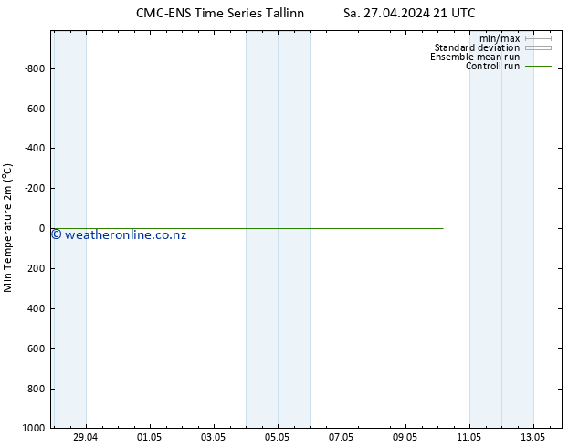 Temperature Low (2m) CMC TS Sa 27.04.2024 21 UTC