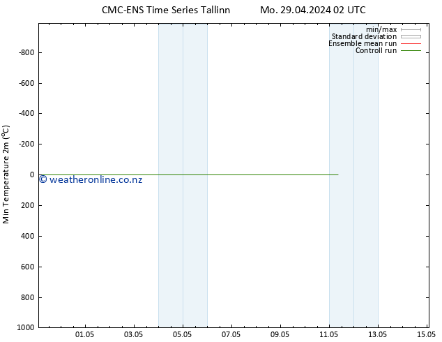 Temperature Low (2m) CMC TS Mo 29.04.2024 08 UTC