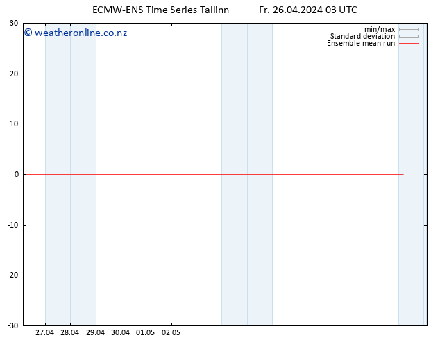 Temp. 850 hPa ECMWFTS Sa 27.04.2024 03 UTC