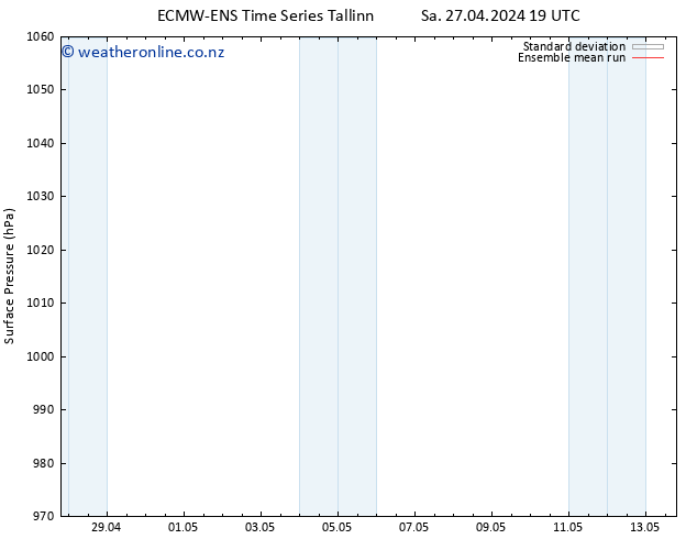 Surface pressure ECMWFTS Mo 29.04.2024 19 UTC