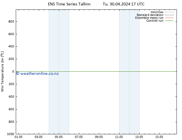 Temperature Low (2m) GEFS TS We 01.05.2024 05 UTC