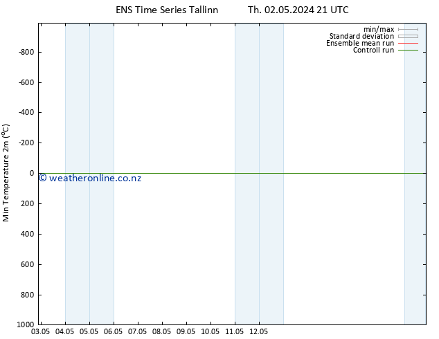 Temperature Low (2m) GEFS TS Th 02.05.2024 21 UTC