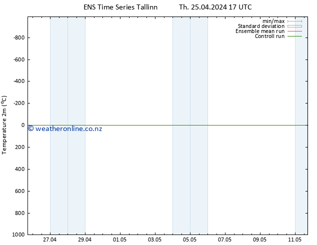 Temperature (2m) GEFS TS Th 25.04.2024 17 UTC