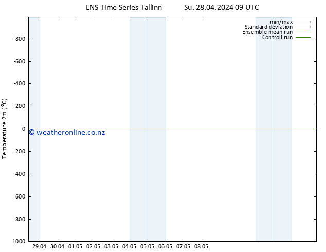 Temperature (2m) GEFS TS Su 28.04.2024 09 UTC