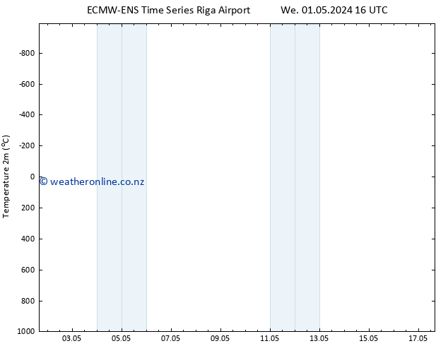 Temperature (2m) ALL TS Th 09.05.2024 04 UTC