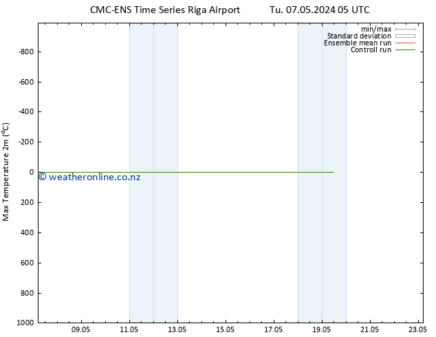 Temperature High (2m) CMC TS Sa 11.05.2024 05 UTC